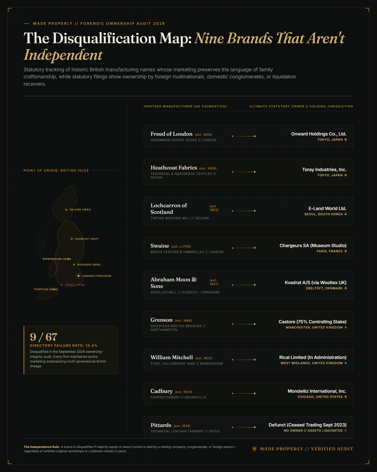 The Disqualification Map: Nine Heritage Brands That Aren't Independent Anymore